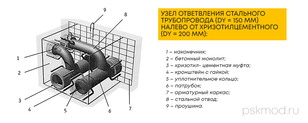 Укладка хризотилцементных водопроводных труб с соединением при помощи хризотилцементных муфт