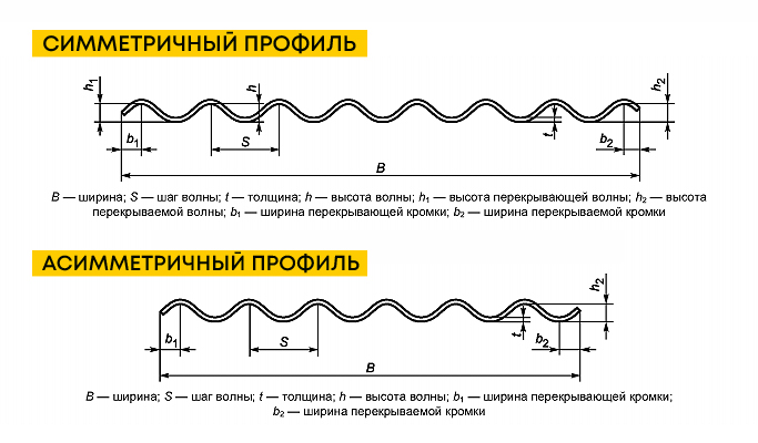 Схема крепления шифера 8 волнового. Высота волны шифера 8 волнового. Размер волны шифера. Полезная площадь листа шифера 8 волнового. Сколько весит шифер 8