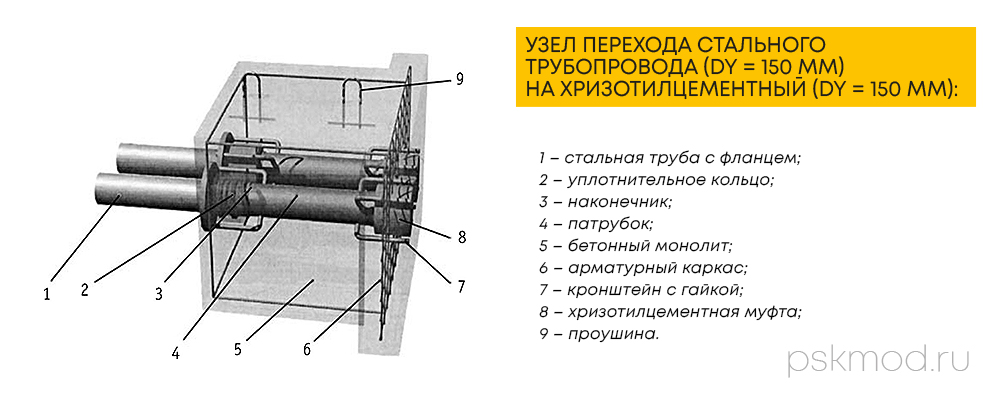 Асбестоцементные трубы безнапорные | Труба хризотилцементная 